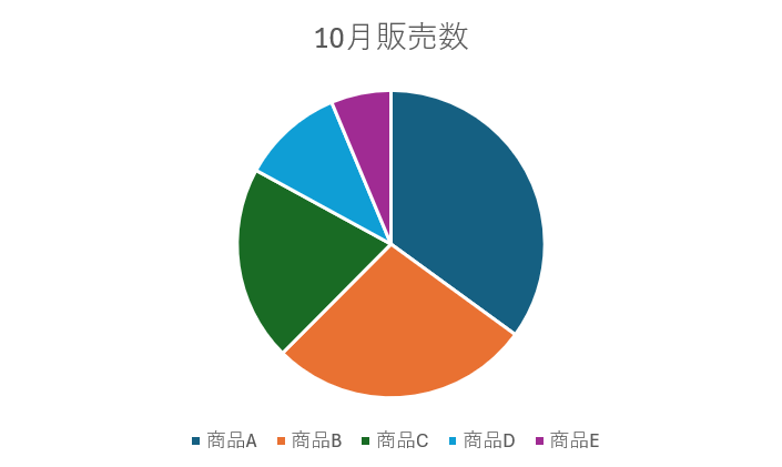 この時点の円グラフ